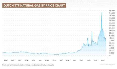 dutch ttf gas price
